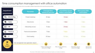 Office Automation For Smooth Business Operations Powerpoint Presentation Slides Researched Attractive