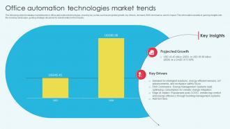 Office Automation Technologies Market Trends
