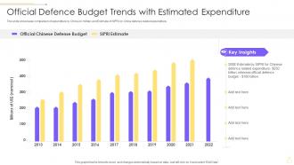 Official Defence Budget Trends With Estimated Expenditure