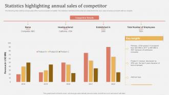 Offline And Online Merchandising Statistics Highlighting Annual Sales Of Competitor