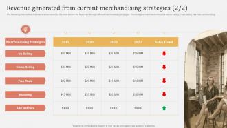 Offline And Online Merchandising Strategies To Drive Revenue Powerpoint Presentation Slides