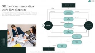 Offline Ticket Reservation Work Flow Diagram