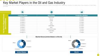 Oil and gas industry outlook case competition powerpoint presentation slides