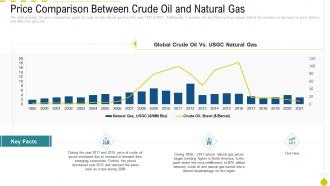Oil and gas industry outlook case competition price comparison between crude