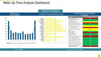 Oil and gas industry outlook case competition wells up time analysis dashboard