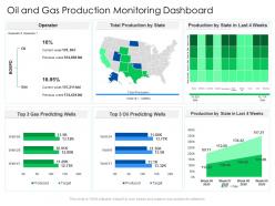 Oil and gas production monitoring dashboard global energy outlook challenges recommendations