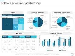 Oil and gas well summary dashboard analyzing the challenge high