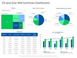 Oil and gas well summary dashboard global energy outlook challenges recommendations