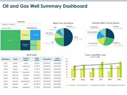 Oil and gas well summary dashboard oil and gas industry challenges ppt pictures