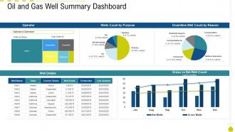 Oil and gas well summary dashboard oil and gas industry outlook case competition
