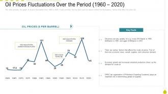 Oil prices fluctuations over the period 1960 2020 oil and gas industry outlook case competition