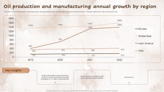 Oil Production And Manufacturing Annual Growth By Region