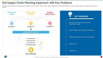 Old Supply Chain Planning Approach With Key Problems Ecommerce Supply Chain Management