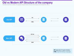 Old vs modern api structure of the company interface ppt topics