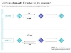 Old vs modern api structure of the company ppt powerpoint gallery slides