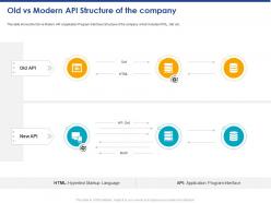 Old vs modern api structure of the company ppt powerpoint presentation inspiration background image
