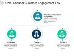 Omni channel customer engagement low shares cyberterrorism boosts cpb