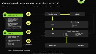Omni Channel Customer Service Architecture Digital Transformation Process For Contact Center