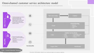 Omni Channel Customer Service Architecture Model Customer Support Service Ppt Graphics