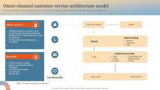 Omni Channel Customer Service Architecture Model Enhance Online Experience Through Optimized