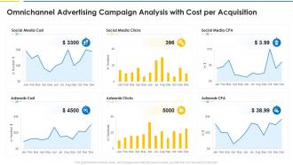 Omnichannel advertising campaign analysis with cost per acquisition