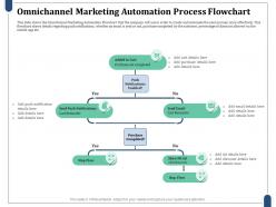 Omnichannel Marketing Automation Process Flowchart Purchase Completed Ppt Inspiration