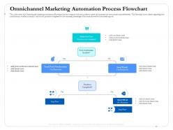 Omnichannel marketing automation process flowchart purchase ppt introduction