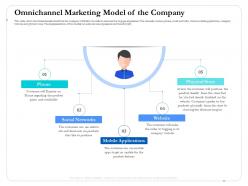Omnichannel marketing model of the company prices ppt inspiration