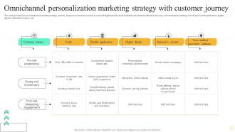 Omnichannel Personalization Marketing Strategy With Customer Journey