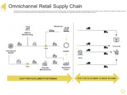 Omnichannel retail supply chain retail positioning stp approach ppt powerpoint presentation summary