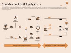 Omnichannel retail supply chain retail store positioning and marketing strategies ppt diagrams