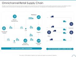 Omnichannel retail supply chain store positioning in retail management ppt themes