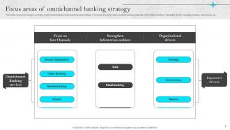 Omnichannel Strategies For Digital Banking Powerpoint Presentation Slides Content Ready Aesthatic