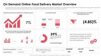 On demand online food delivery market overview ppt professional