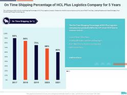 On Time Shipping Percentage Of HCL Creation Of Valuable Propositions By A Logistic Company