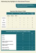 One Page Addressing Key Highlights For Recruitment Process Template 427 Infographic PPT PDF Document