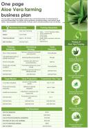 One Page Aloe Vera Farming Business Presentation Report Infographic Ppt Pdf Document