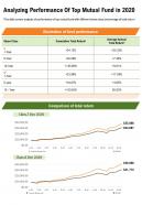 One page analyzing performance of top mutual fund in 2020 template 261 infographic ppt pdf document