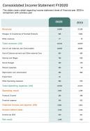 One page consolidated income statement fy2020 template 393 report infographic ppt pdf document