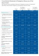 One page consolidated statement of budgetary resources of the report infographic ppt pdf document