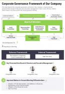 One Page Corporate Governance Framework Of Our Company Template 368 Infographic Ppt Pdf Document