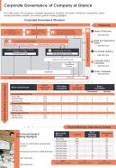 One page corporate governance of company at glance presentation report infographic ppt pdf document