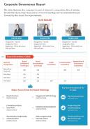 One page corporate governance report presentation report infographic ppt pdf document