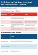 One page definition for risk assurance and recommendation criteria report infographic ppt pdf document