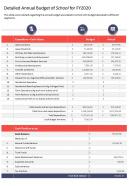 One page detailed annual budget of school for fy2020 template 448 presentation infographic ppt pdf document