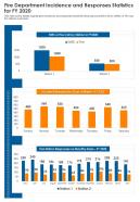 One page fire department incidence and responses statistics for fy 2020 template 174 infographic ppt pdf document