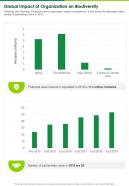 One page global impact of organization on biodiversity presentation report infographic ppt pdf document