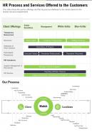One page hr process and services offered to the customers report infographic ppt pdf document
