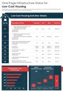 One Page Infrastructure Status For Low Cost Housing Presentation Report Infographic PPT PDF Document