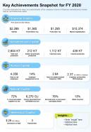 One page key achievements snapshot for fy 2020 presentation report infographic ppt pdf document